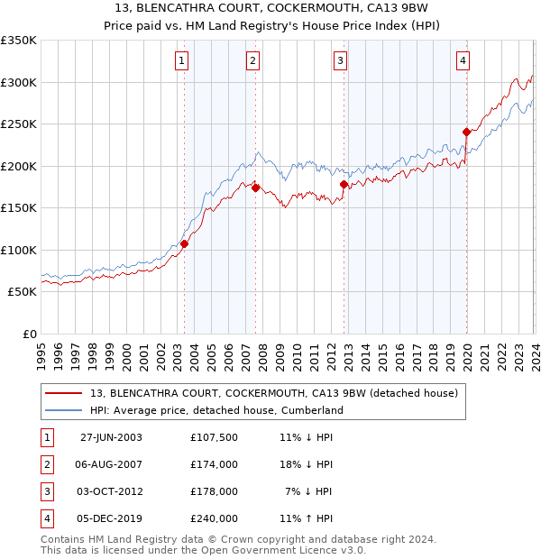 13, BLENCATHRA COURT, COCKERMOUTH, CA13 9BW: Price paid vs HM Land Registry's House Price Index