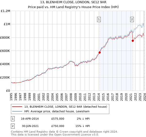 13, BLENHEIM CLOSE, LONDON, SE12 9AR: Price paid vs HM Land Registry's House Price Index