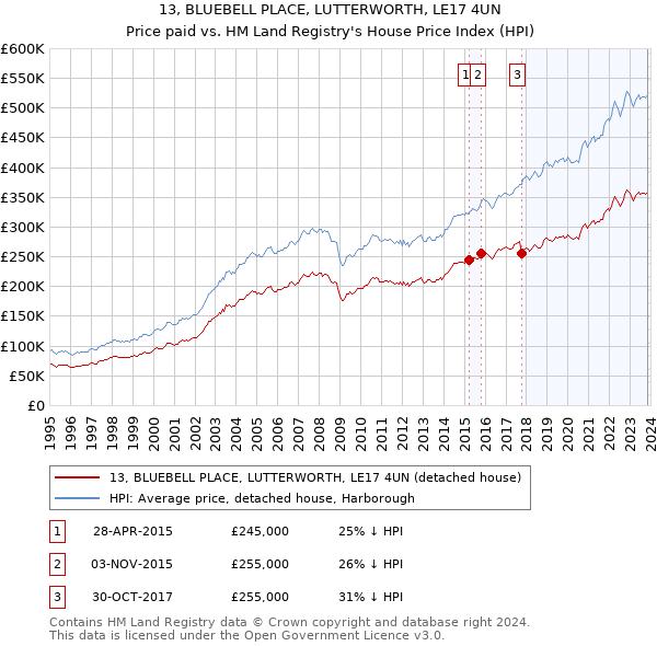 13, BLUEBELL PLACE, LUTTERWORTH, LE17 4UN: Price paid vs HM Land Registry's House Price Index