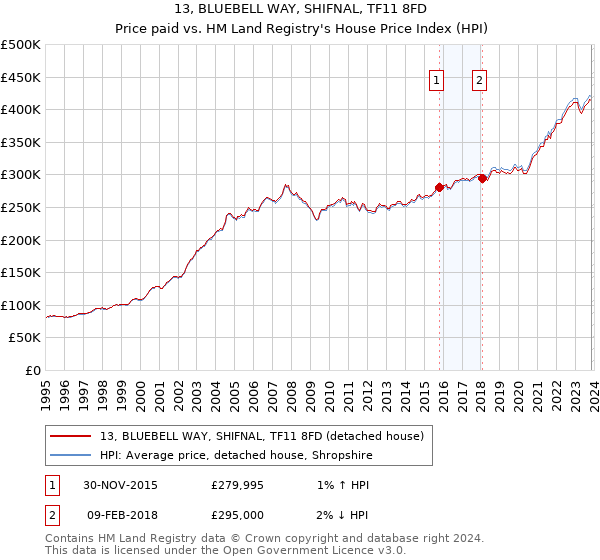 13, BLUEBELL WAY, SHIFNAL, TF11 8FD: Price paid vs HM Land Registry's House Price Index