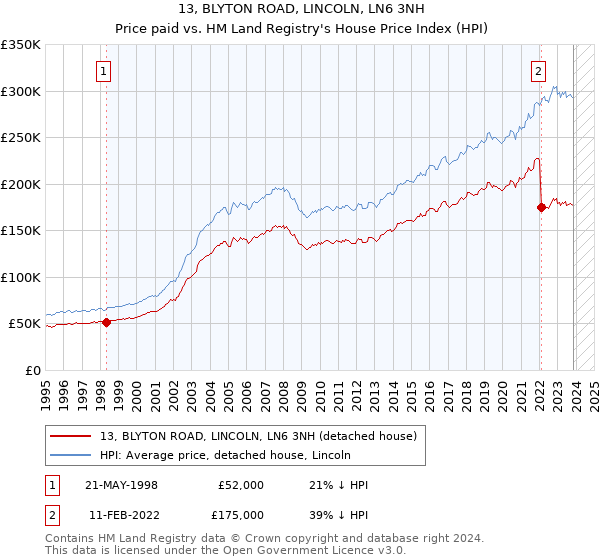 13, BLYTON ROAD, LINCOLN, LN6 3NH: Price paid vs HM Land Registry's House Price Index