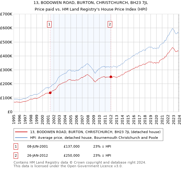 13, BODOWEN ROAD, BURTON, CHRISTCHURCH, BH23 7JL: Price paid vs HM Land Registry's House Price Index