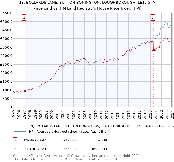 13, BOLLARDS LANE, SUTTON BONINGTON, LOUGHBOROUGH, LE12 5PA: Price paid vs HM Land Registry's House Price Index
