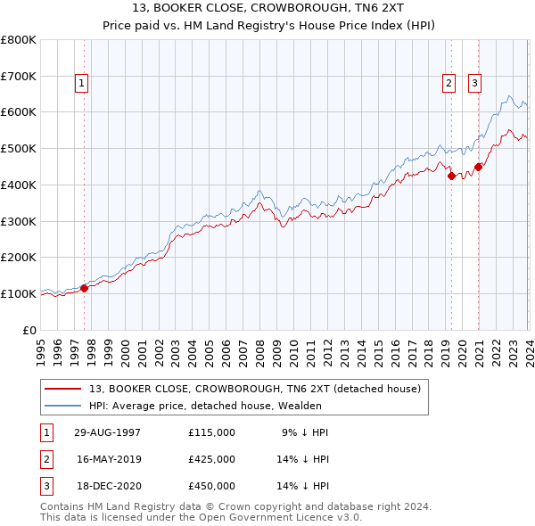 13, BOOKER CLOSE, CROWBOROUGH, TN6 2XT: Price paid vs HM Land Registry's House Price Index