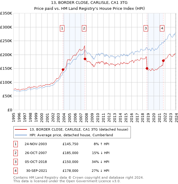 13, BORDER CLOSE, CARLISLE, CA1 3TG: Price paid vs HM Land Registry's House Price Index
