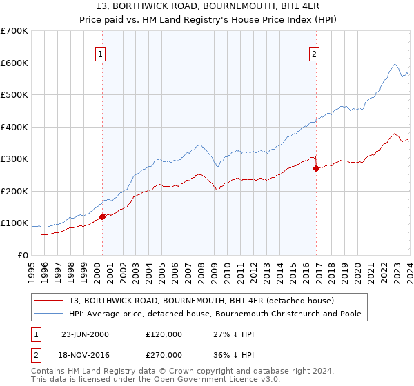 13, BORTHWICK ROAD, BOURNEMOUTH, BH1 4ER: Price paid vs HM Land Registry's House Price Index