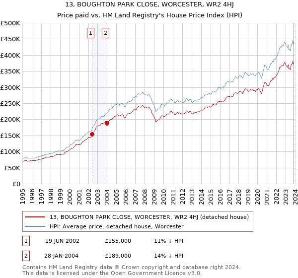 13, BOUGHTON PARK CLOSE, WORCESTER, WR2 4HJ: Price paid vs HM Land Registry's House Price Index