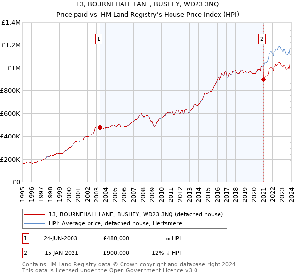 13, BOURNEHALL LANE, BUSHEY, WD23 3NQ: Price paid vs HM Land Registry's House Price Index