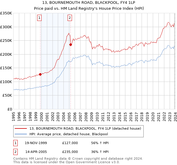 13, BOURNEMOUTH ROAD, BLACKPOOL, FY4 1LP: Price paid vs HM Land Registry's House Price Index