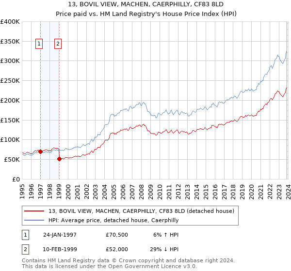 13, BOVIL VIEW, MACHEN, CAERPHILLY, CF83 8LD: Price paid vs HM Land Registry's House Price Index