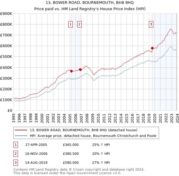 13, BOWER ROAD, BOURNEMOUTH, BH8 9HQ: Price paid vs HM Land Registry's House Price Index