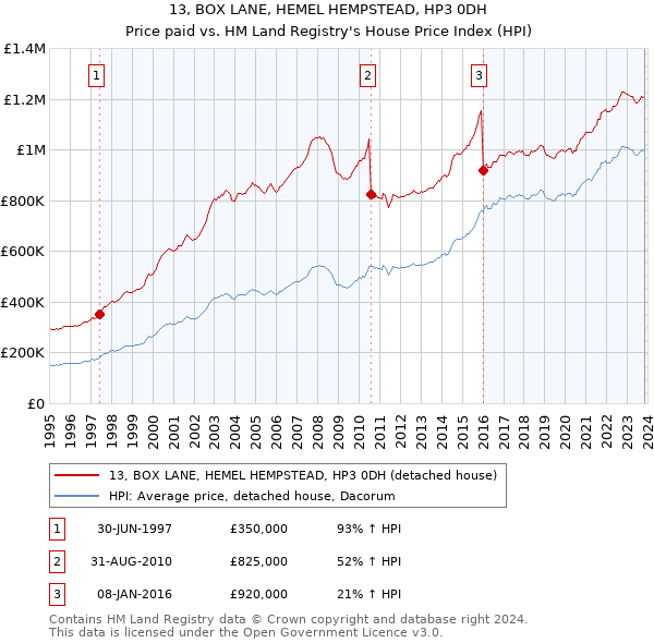 13, BOX LANE, HEMEL HEMPSTEAD, HP3 0DH: Price paid vs HM Land Registry's House Price Index