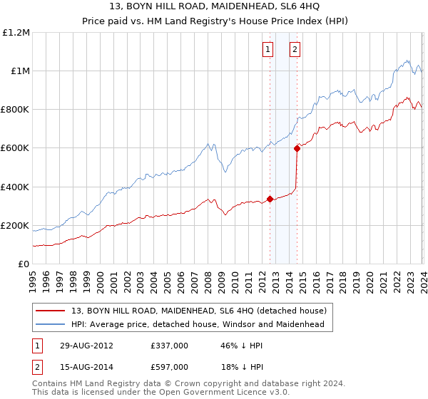 13, BOYN HILL ROAD, MAIDENHEAD, SL6 4HQ: Price paid vs HM Land Registry's House Price Index