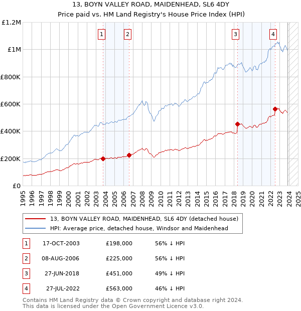 13, BOYN VALLEY ROAD, MAIDENHEAD, SL6 4DY: Price paid vs HM Land Registry's House Price Index