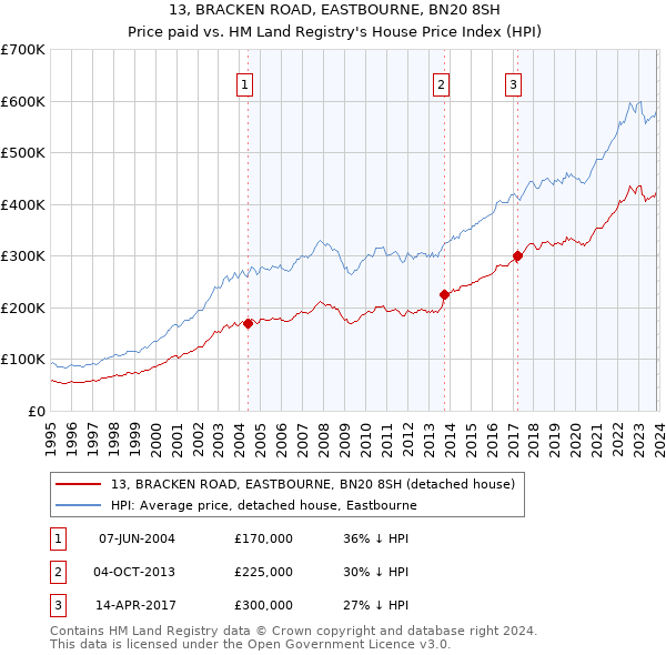 13, BRACKEN ROAD, EASTBOURNE, BN20 8SH: Price paid vs HM Land Registry's House Price Index
