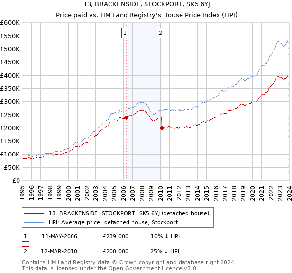 13, BRACKENSIDE, STOCKPORT, SK5 6YJ: Price paid vs HM Land Registry's House Price Index