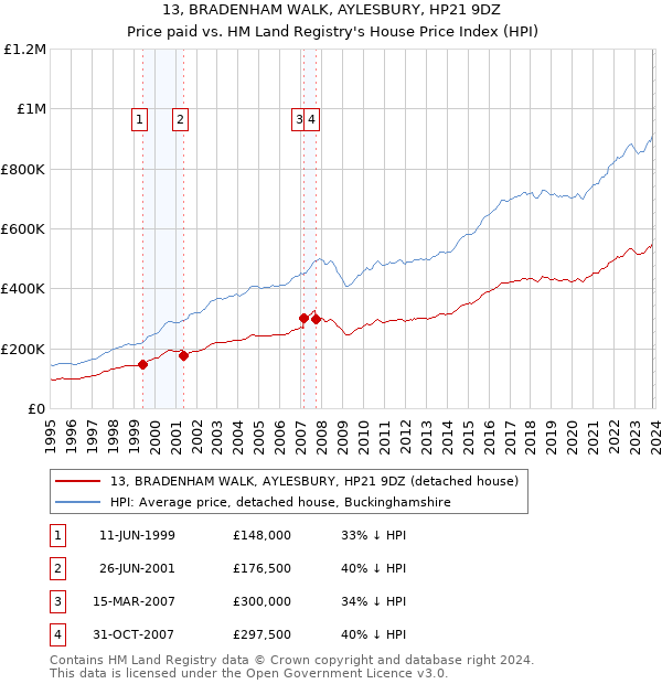13, BRADENHAM WALK, AYLESBURY, HP21 9DZ: Price paid vs HM Land Registry's House Price Index