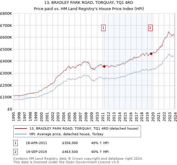 13, BRADLEY PARK ROAD, TORQUAY, TQ1 4RD: Price paid vs HM Land Registry's House Price Index