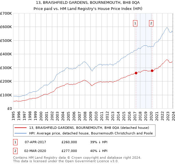 13, BRAISHFIELD GARDENS, BOURNEMOUTH, BH8 0QA: Price paid vs HM Land Registry's House Price Index