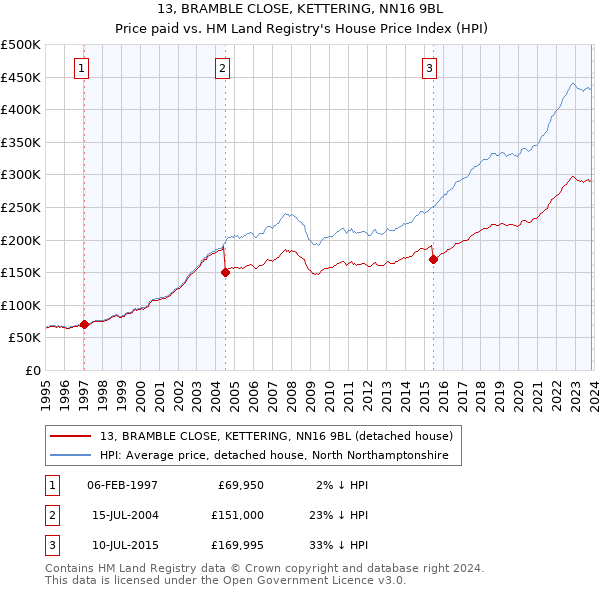 13, BRAMBLE CLOSE, KETTERING, NN16 9BL: Price paid vs HM Land Registry's House Price Index