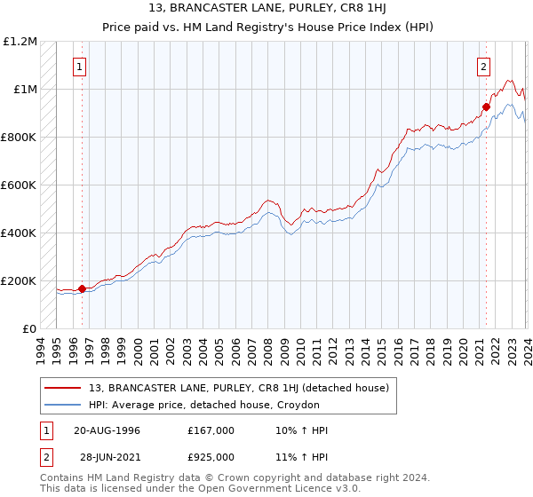 13, BRANCASTER LANE, PURLEY, CR8 1HJ: Price paid vs HM Land Registry's House Price Index