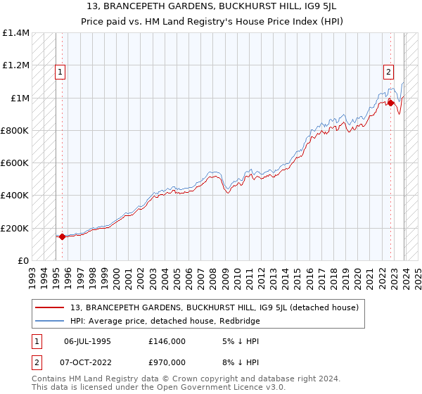 13, BRANCEPETH GARDENS, BUCKHURST HILL, IG9 5JL: Price paid vs HM Land Registry's House Price Index