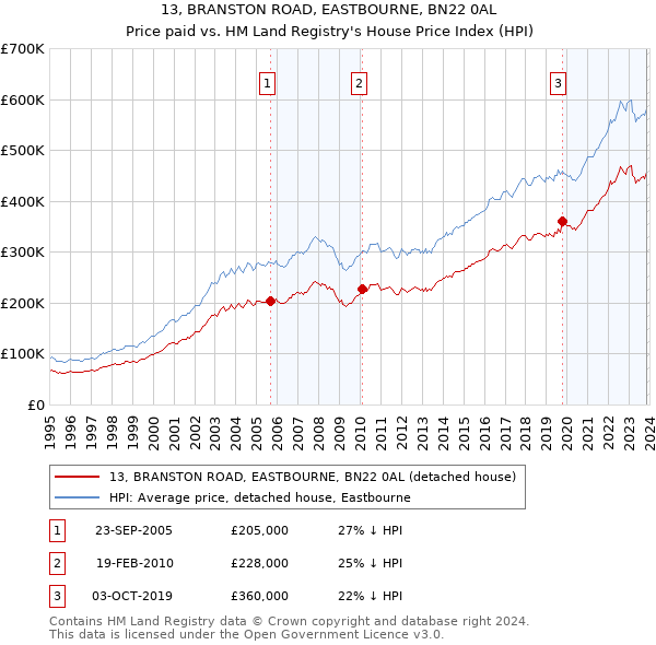 13, BRANSTON ROAD, EASTBOURNE, BN22 0AL: Price paid vs HM Land Registry's House Price Index