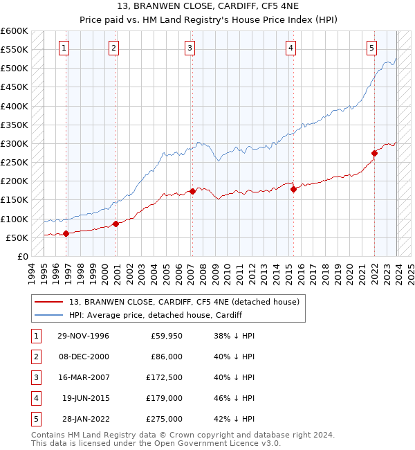 13, BRANWEN CLOSE, CARDIFF, CF5 4NE: Price paid vs HM Land Registry's House Price Index