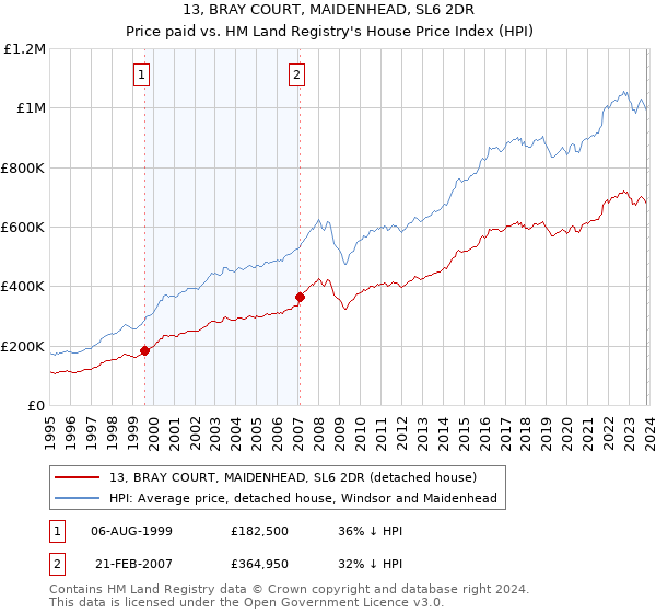 13, BRAY COURT, MAIDENHEAD, SL6 2DR: Price paid vs HM Land Registry's House Price Index