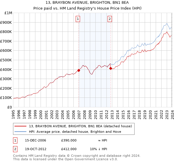 13, BRAYBON AVENUE, BRIGHTON, BN1 8EA: Price paid vs HM Land Registry's House Price Index