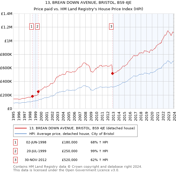 13, BREAN DOWN AVENUE, BRISTOL, BS9 4JE: Price paid vs HM Land Registry's House Price Index