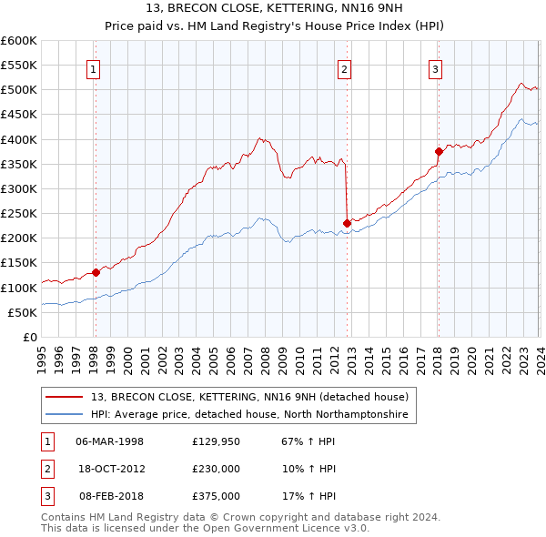 13, BRECON CLOSE, KETTERING, NN16 9NH: Price paid vs HM Land Registry's House Price Index