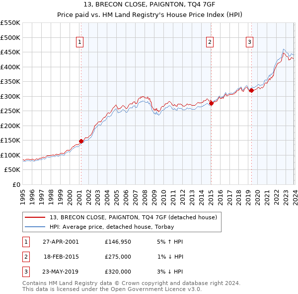 13, BRECON CLOSE, PAIGNTON, TQ4 7GF: Price paid vs HM Land Registry's House Price Index