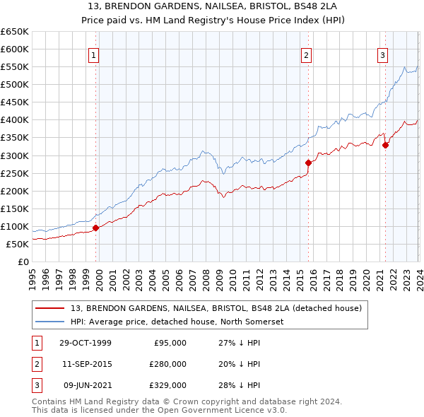 13, BRENDON GARDENS, NAILSEA, BRISTOL, BS48 2LA: Price paid vs HM Land Registry's House Price Index