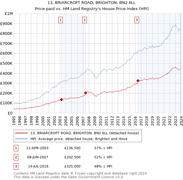 13, BRIARCROFT ROAD, BRIGHTON, BN2 6LL: Price paid vs HM Land Registry's House Price Index