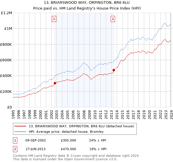 13, BRIARSWOOD WAY, ORPINGTON, BR6 6LU: Price paid vs HM Land Registry's House Price Index