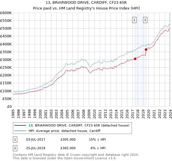 13, BRIARWOOD DRIVE, CARDIFF, CF23 6SR: Price paid vs HM Land Registry's House Price Index