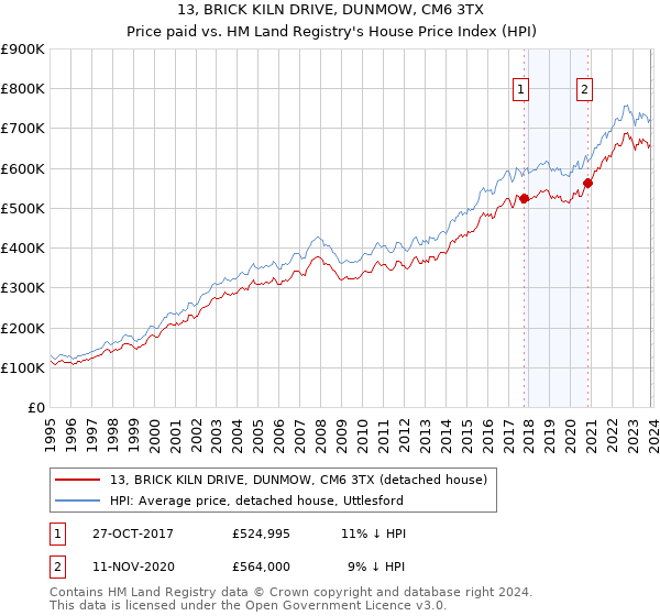 13, BRICK KILN DRIVE, DUNMOW, CM6 3TX: Price paid vs HM Land Registry's House Price Index