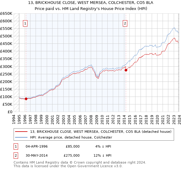 13, BRICKHOUSE CLOSE, WEST MERSEA, COLCHESTER, CO5 8LA: Price paid vs HM Land Registry's House Price Index