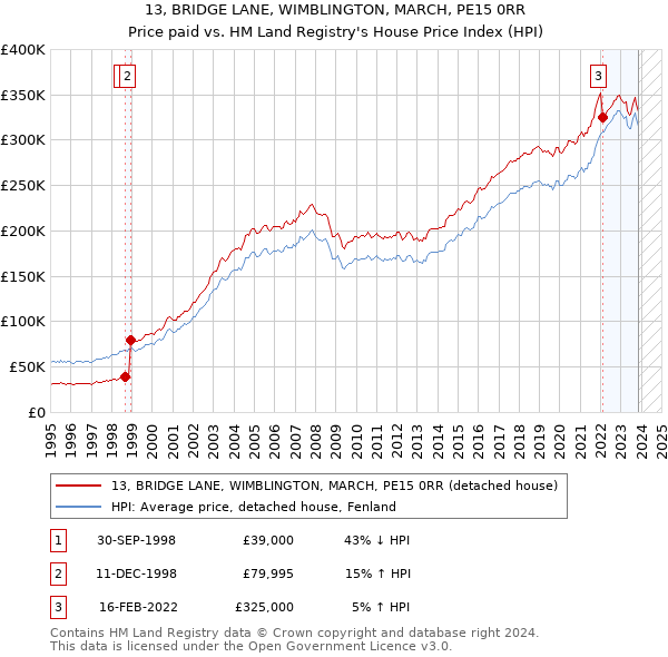 13, BRIDGE LANE, WIMBLINGTON, MARCH, PE15 0RR: Price paid vs HM Land Registry's House Price Index