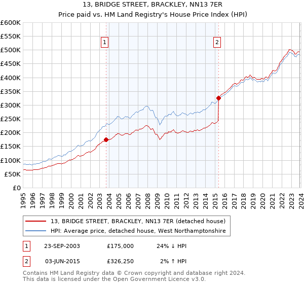 13, BRIDGE STREET, BRACKLEY, NN13 7ER: Price paid vs HM Land Registry's House Price Index