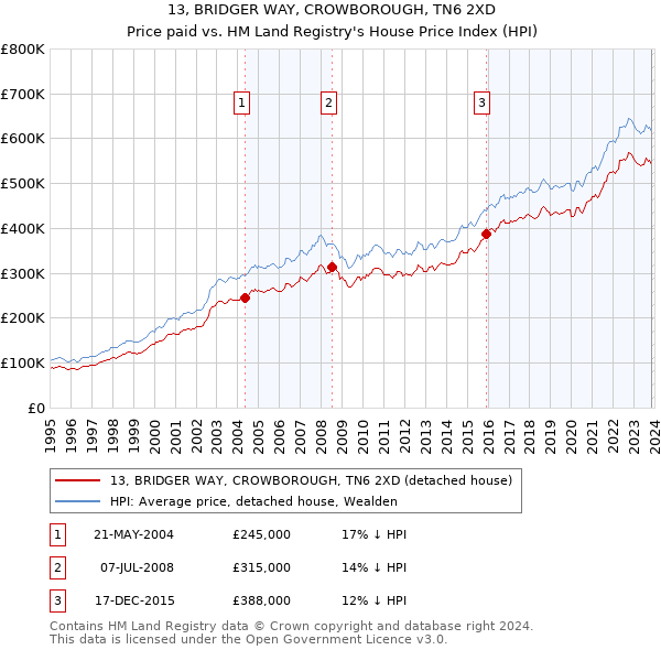 13, BRIDGER WAY, CROWBOROUGH, TN6 2XD: Price paid vs HM Land Registry's House Price Index