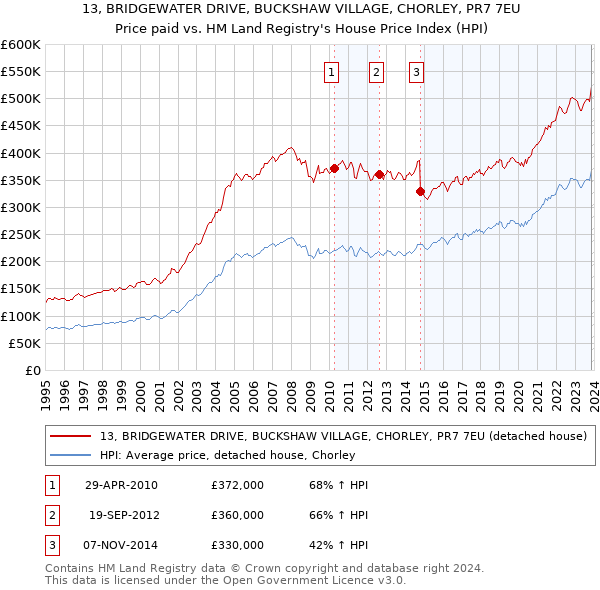 13, BRIDGEWATER DRIVE, BUCKSHAW VILLAGE, CHORLEY, PR7 7EU: Price paid vs HM Land Registry's House Price Index