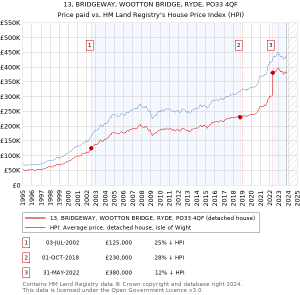13, BRIDGEWAY, WOOTTON BRIDGE, RYDE, PO33 4QF: Price paid vs HM Land Registry's House Price Index