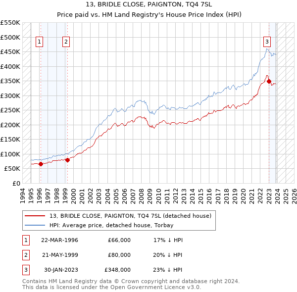 13, BRIDLE CLOSE, PAIGNTON, TQ4 7SL: Price paid vs HM Land Registry's House Price Index