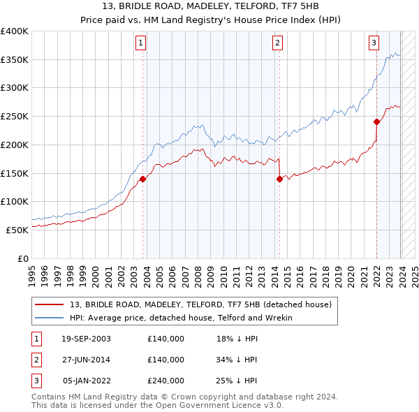 13, BRIDLE ROAD, MADELEY, TELFORD, TF7 5HB: Price paid vs HM Land Registry's House Price Index