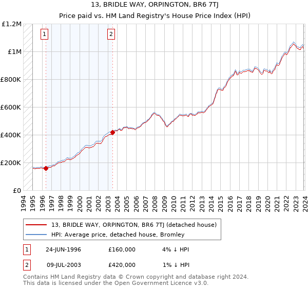 13, BRIDLE WAY, ORPINGTON, BR6 7TJ: Price paid vs HM Land Registry's House Price Index