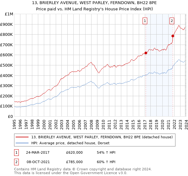 13, BRIERLEY AVENUE, WEST PARLEY, FERNDOWN, BH22 8PE: Price paid vs HM Land Registry's House Price Index