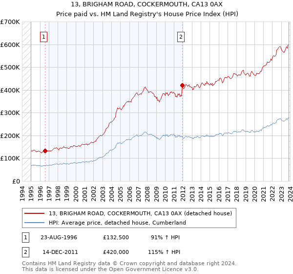 13, BRIGHAM ROAD, COCKERMOUTH, CA13 0AX: Price paid vs HM Land Registry's House Price Index