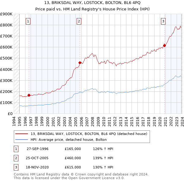 13, BRIKSDAL WAY, LOSTOCK, BOLTON, BL6 4PQ: Price paid vs HM Land Registry's House Price Index